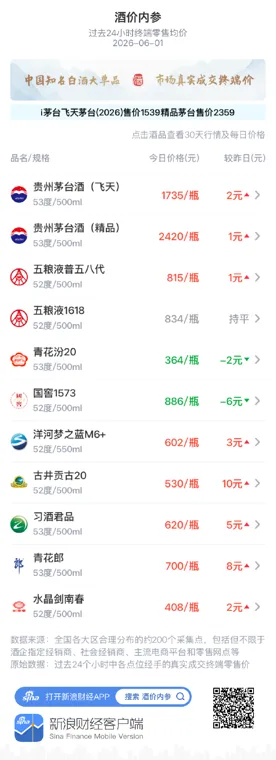 酒价内参6月1日价格发布：国窖1573跌幅居前，下跌6元/瓶，失守890元