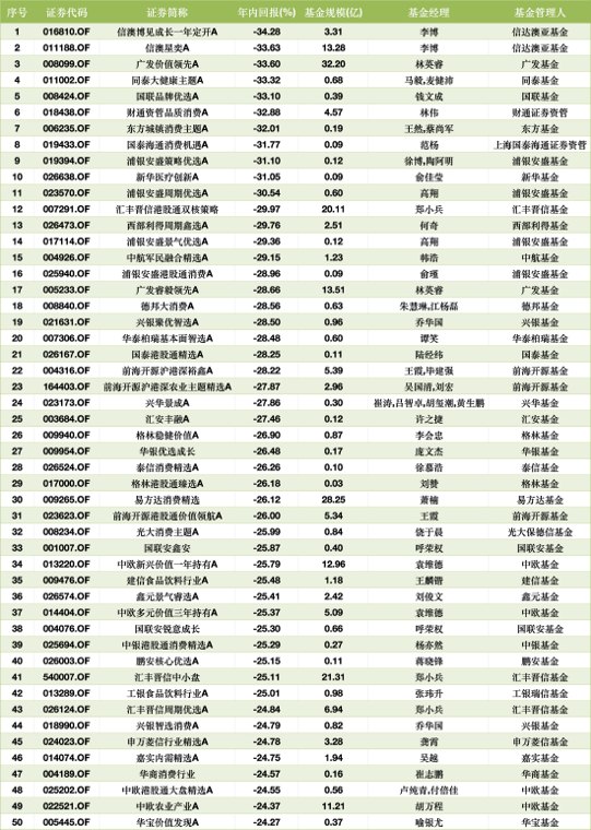 上半年谁的主动权益类基金亏损最多中欧53只排第一,广发52只、嘉实51只排名靠前