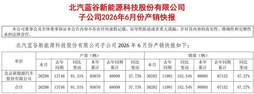 港股的北京汽车已跌成“仙”,A股的北汽蓝谷,还挺得住吗